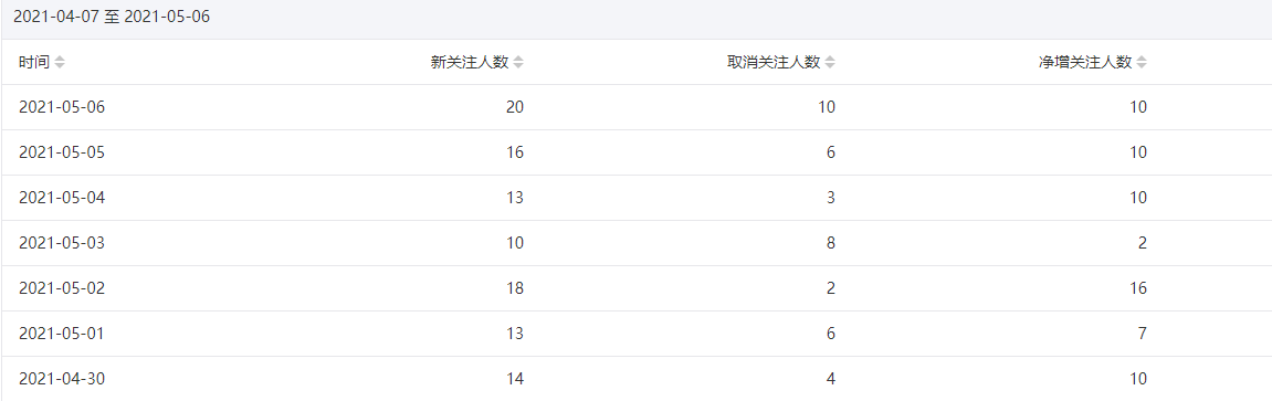 今年重点操作公众号站群项目-淘金日记
