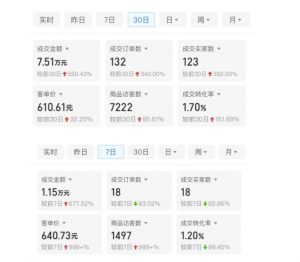 某付费文章：从0开始做拼多多18天收入86600元，客单价600块稳定日销过万，我都做对了什么?-淘金日记