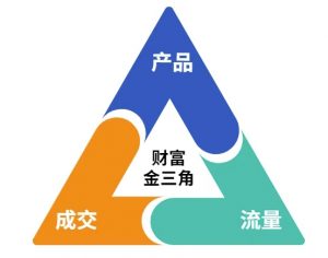 这份营销笔记(产品篇,流量篇,营销篇),让一个小白从零到月入1W+-淘金日记