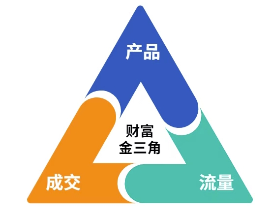 这份营销笔记(产品篇,流量篇,营销篇),让一个小白从零到月入1W+-淘金日记
