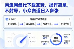闲鱼网盘代下载互转,操作简单,不封号,小众赛道日入多张-淘金日记