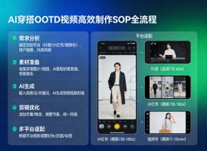 AI穿搭OOTD视频高效制作SOP全流程，适配抖音小红书视频号全平台-淘金日记