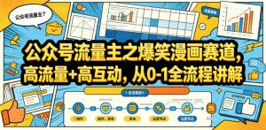 公众号流量主之爆笑漫画赛道,高流量+高互动,从0-1全流程讲解-淘金日记