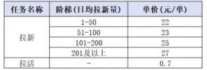小红书CPA拉新项目8月新实战课,最高25米一单,红利窗口期已开,狂賺高单价,小白也能轻松上手月入1W+(更新0911)-淘金日记