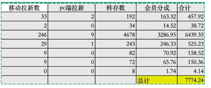 夸克拉新全新玩法思路，2张图片发抖音46w播放，夸克拉新到手7700+，3385字完整教程附上【付费文章】-淘金日记